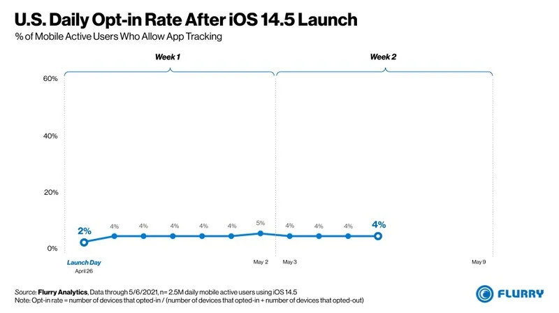 米国iOS 14.5ユーザーの96％が「アプリトラッキング透明性」（ATT）でアプリ追跡を無効にしたとの調査報告