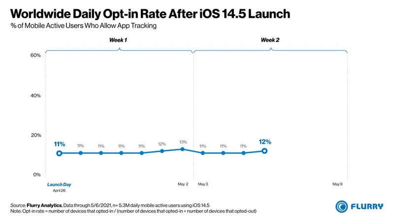 米国iOS 14.5ユーザーの96％が「アプリトラッキング透明性」（ATT）でアプリ追跡を無効にしたとの調査報告