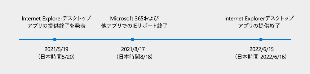 Internet Explorerが2022年6月15日にサポート終了、ただしEdgeのIEモードは2029年までを予定