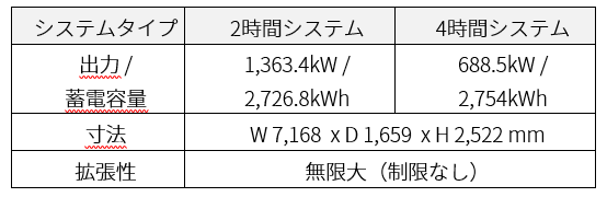 テスラの大型蓄電システム「Megapack」が日本初上陸、茨城県で稼働開始