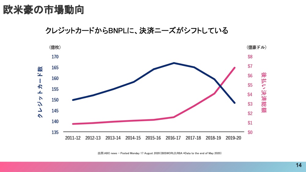 BNPL市場興隆の例。オーストラリアでの調査報告で、クレジットカード発行枚数の減少とともにBNPLの決済額が増えつつある（出典：ネットプロテクションズ）