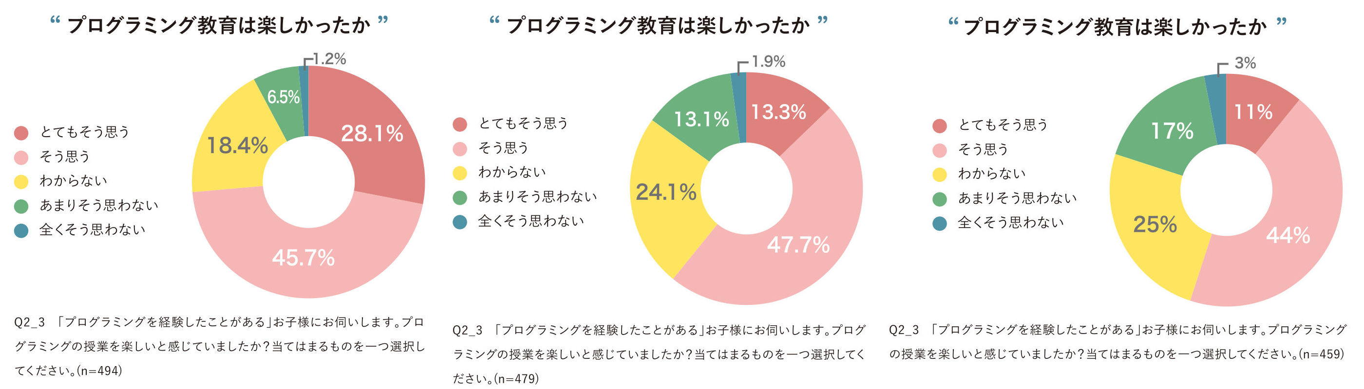 Google支援、みんなのコードが日本全国の小中学校教員・児童・保護者対象に「プログラミング教育実態調査」実施し報告書を公開