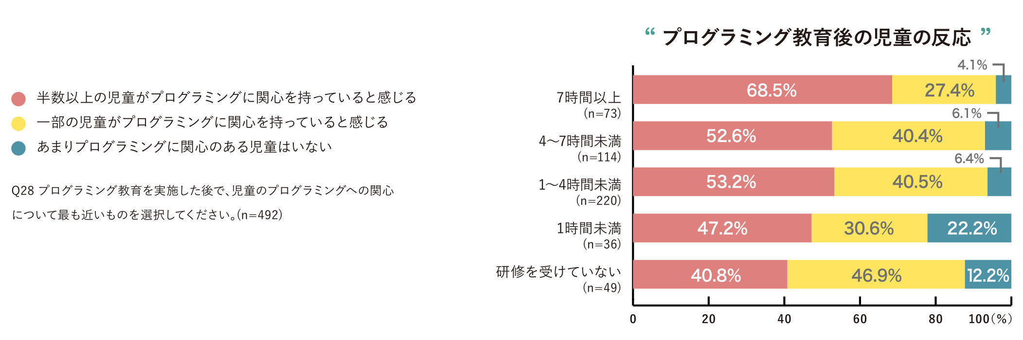 Google支援、みんなのコードが小中学校教員・児童・保護者対象に「プログラミング教育実態調査」実施し報告書を公開