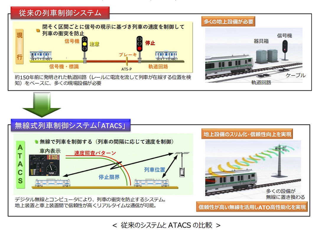 JR東日本が完全自動運転への取り組み発表、まずは無線式列車制御システムATACS導入し自動列車運転装置ATOを高度化 | TechCrunch ...