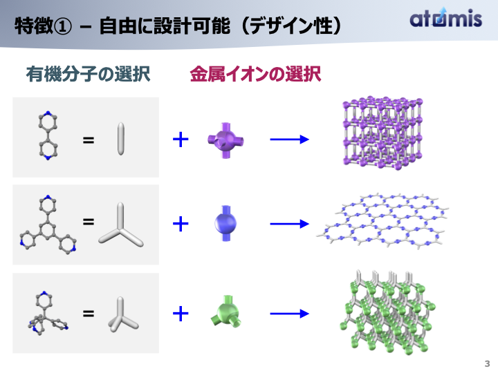 話題の金属有機構造体（MOF）とは何か？使い勝手良すぎるからこその問題と素材ベンチャーの壁 | TechCrunch Japan Archive