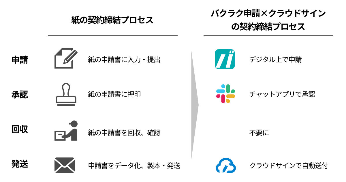 LayerXのクラウド稟議システム「バクラク申請」がクラウドサインとAPI連携、稟議と契約締結プロセスをシームレスに統合