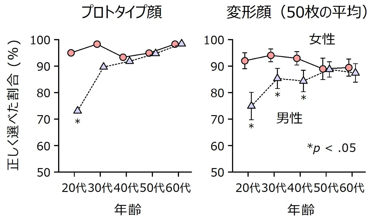 ほとんどの人が赤ちゃん顔のかわいさの違いを識別し、よりかわいい方を選んだが、若い男性は正答率が低かった（587名のデータに基づく）