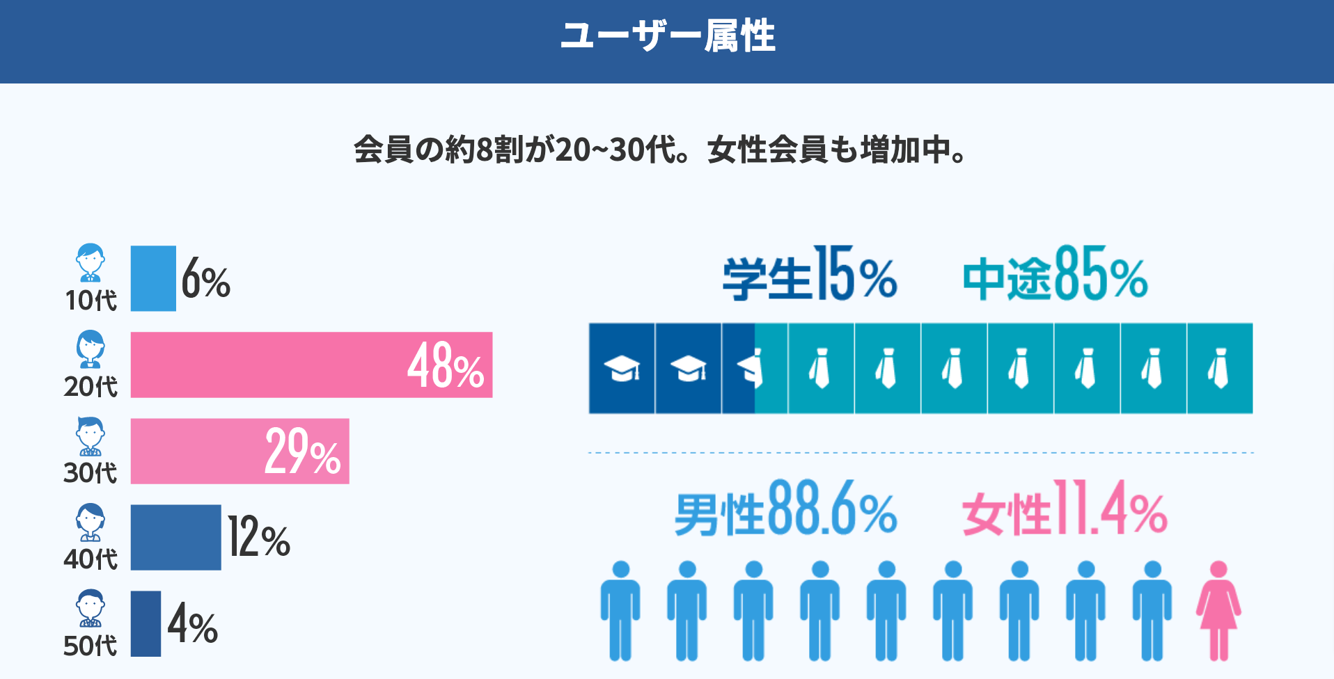 累計会員数50万人突破を記念しpaizaが実態調査結果を発表、女性の割合増加・最高スキルランクの年収は平均83万円アップ
