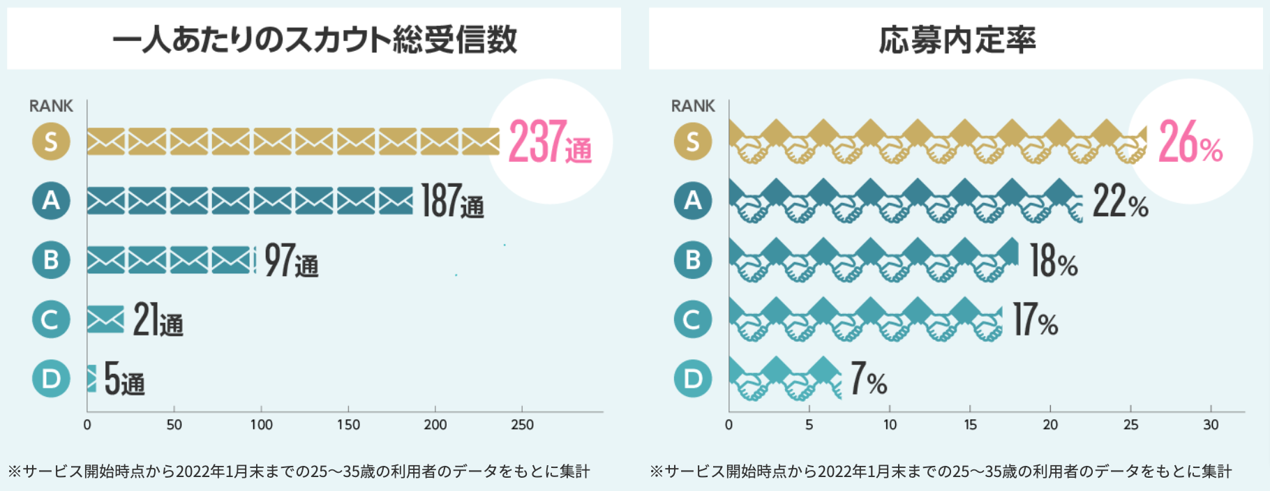 累計会員数50万人突破を記念しpaizaが実態調査結果を発表、女性の割合増加・最高スキルランクの年収は平均83万円アップ
